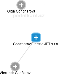 Goncharov Electric JET s.r.o. - náhled vizuálního zobrazení vztahů obchodního rejstříku