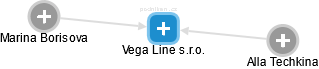 Vega Line s.r.o. - náhled vizuálního zobrazení vztahů obchodního rejstříku