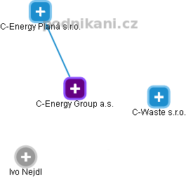 C-Energy Group a.s. - náhled vizuálního zobrazení vztahů obchodního rejstříku