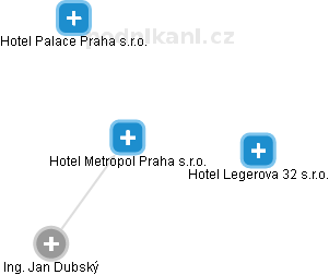 Hotel Metropol Praha s.r.o. - náhled vizuálního zobrazení vztahů obchodního rejstříku