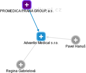 Advantis Medical s.r.o. - náhled vizuálního zobrazení vztahů obchodního rejstříku