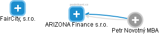 ARIZONA Finance s.r.o. - náhled vizuálního zobrazení vztahů obchodního rejstříku