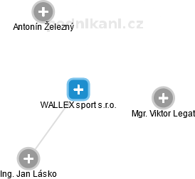 WALLEX sport s.r.o. - náhled vizuálního zobrazení vztahů obchodního rejstříku