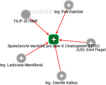 Společenství vlastníků pro dům K Chaloupkám 3170/2 - náhled vizuálního zobrazení vztahů obchodního rejstříku