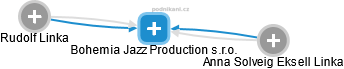 Bohemia Jazz Production s.r.o. - náhled vizuálního zobrazení vztahů obchodního rejstříku