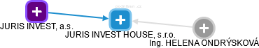 JURIS INVEST HOUSE, s.r.o. - náhled vizuálního zobrazení vztahů obchodního rejstříku