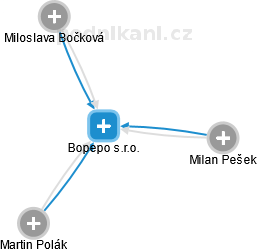 Bopepo s.r.o. - náhled vizuálního zobrazení vztahů obchodního rejstříku