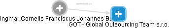 GOT - Global Outsourcing Team s.r.o. - náhled vizuálního zobrazení vztahů obchodního rejstříku