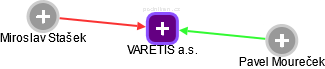 VARETIS a.s. - náhled vizuálního zobrazení vztahů obchodního rejstříku