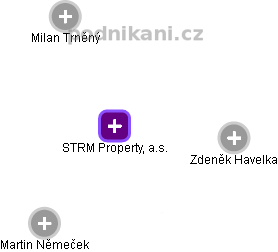 STRM Property, a.s. - náhled vizuálního zobrazení vztahů obchodního rejstříku