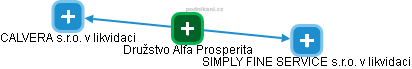 Družstvo Alfa Prosperita - náhled vizuálního zobrazení vztahů obchodního rejstříku