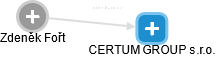 CERTUM GROUP s.r.o. - náhled vizuálního zobrazení vztahů obchodního rejstříku