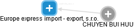 Europe express import - export, s.r.o. - náhled vizuálního zobrazení vztahů obchodního rejstříku