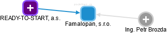 Famalopan, s.r.o. - náhled vizuálního zobrazení vztahů obchodního rejstříku