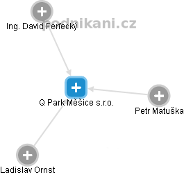 Q Park Měšice s.r.o. - náhled vizuálního zobrazení vztahů obchodního rejstříku