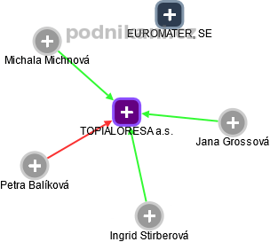 TOPIALORESA a.s. - náhled vizuálního zobrazení vztahů obchodního rejstříku