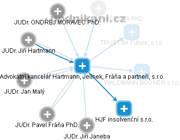Advokátní kancelář Hartmann, Jelínek, Fráňa a partneři, s.r.o. - náhled vizuálního zobrazení vztahů obchodního rejstříku