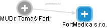 FortMedica s.r.o. - náhled vizuálního zobrazení vztahů obchodního rejstříku