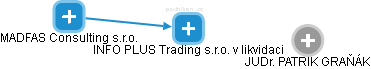 INFO PLUS Trading s.r.o. v likvidaci - náhled vizuálního zobrazení vztahů obchodního rejstříku