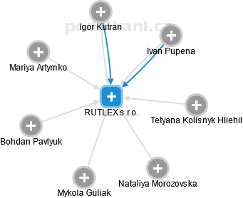 RUTLEX s.r.o. - náhled vizuálního zobrazení vztahů obchodního rejstříku
