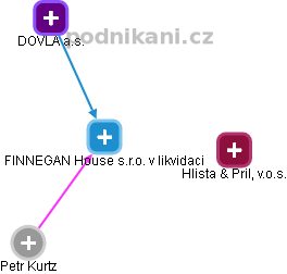 FINNEGAN House s.r.o. v likvidaci - náhled vizuálního zobrazení vztahů obchodního rejstříku