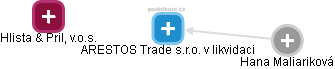 ARESTOS Trade s.r.o. v likvidaci - náhled vizuálního zobrazení vztahů obchodního rejstříku