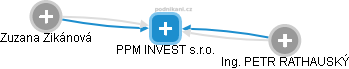 PPM INVEST s.r.o. - náhled vizuálního zobrazení vztahů obchodního rejstříku