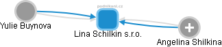 Lina Schilkin s.r.o. - náhled vizuálního zobrazení vztahů obchodního rejstříku