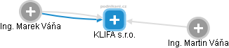 KLIFA s.r.o. - náhled vizuálního zobrazení vztahů obchodního rejstříku