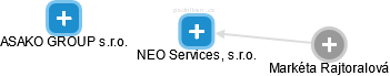 NEO Services, s.r.o. - náhled vizuálního zobrazení vztahů obchodního rejstříku