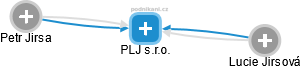 PLJ s.r.o. - náhled vizuálního zobrazení vztahů obchodního rejstříku