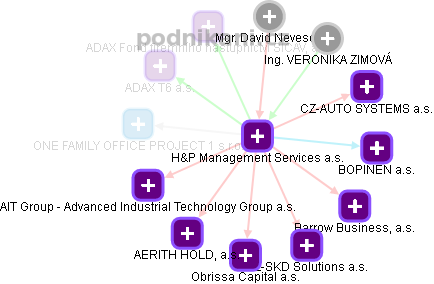 H&P Management Services a.s. - náhled vizuálního zobrazení vztahů obchodního rejstříku