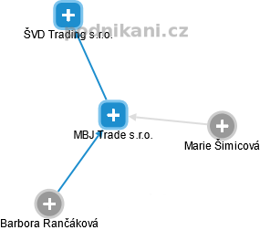 MBJ Trade s.r.o. - náhled vizuálního zobrazení vztahů obchodního rejstříku