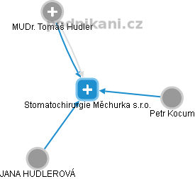 Stomatochirurgie Měchurka s.r.o. - náhled vizuálního zobrazení vztahů obchodního rejstříku