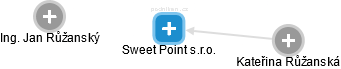 Sweet Point s.r.o. - náhled vizuálního zobrazení vztahů obchodního rejstříku