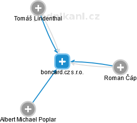 boncard.cz s.r.o. - náhled vizuálního zobrazení vztahů obchodního rejstříku