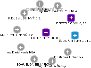 Educo Uni Group , a.s. - náhled vizuálního zobrazení vztahů obchodního rejstříku
