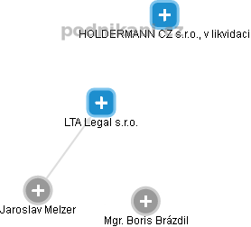 LTA Legal s.r.o. - náhled vizuálního zobrazení vztahů obchodního rejstříku
