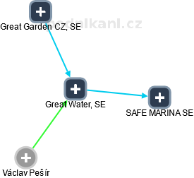 Great Water, SE - náhled vizuálního zobrazení vztahů obchodního rejstříku
