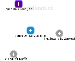 Educo Uni Service, s.r.o. - náhled vizuálního zobrazení vztahů obchodního rejstříku