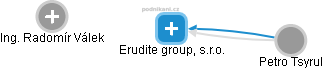 Erudite group, s.r.o. - náhled vizuálního zobrazení vztahů obchodního rejstříku
