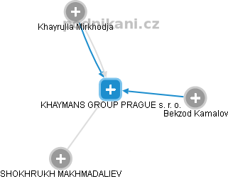 KHAYMANS GROUP PRAGUE s. r. o. - náhled vizuálního zobrazení vztahů obchodního rejstříku