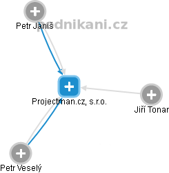 Projectman.cz, s.r.o. - náhled vizuálního zobrazení vztahů obchodního rejstříku