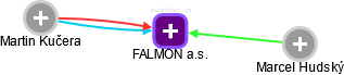 FALMON a.s. - náhled vizuálního zobrazení vztahů obchodního rejstříku