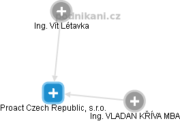 Proact Czech Republic, s.r.o. - náhled vizuálního zobrazení vztahů obchodního rejstříku