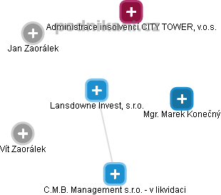 Lansdowne Invest, s.r.o. - náhled vizuálního zobrazení vztahů obchodního rejstříku