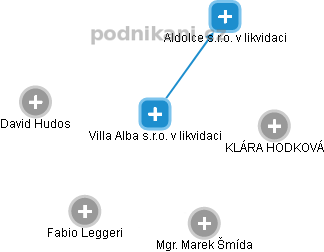 Villa Alba s.r.o. v likvidaci - náhled vizuálního zobrazení vztahů obchodního rejstříku