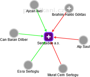 Senzaden a.s. - náhled vizuálního zobrazení vztahů obchodního rejstříku