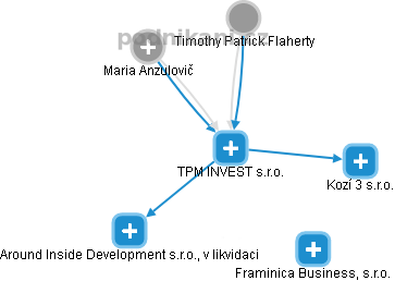 TPM INVEST s.r.o. - náhled vizuálního zobrazení vztahů obchodního rejstříku