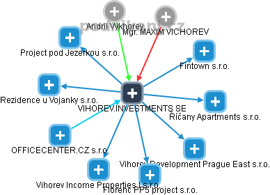 VIHOREV.INVESTMENTS SE - náhled vizuálního zobrazení vztahů obchodního rejstříku